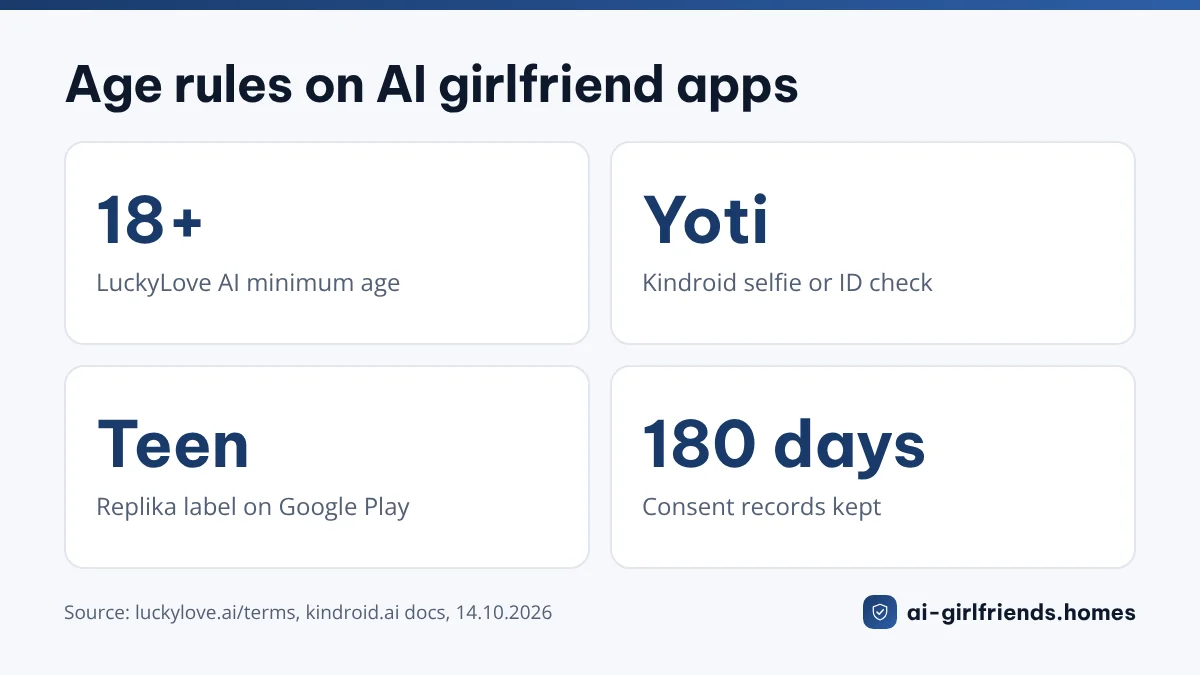 ai girlfriends age verification